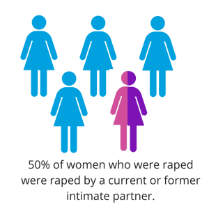 50% of women who were raped were raped